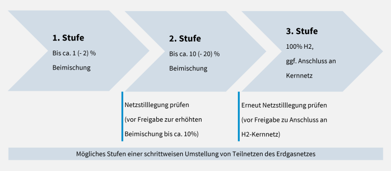 Wasserstoff-Beimischung ins Erdgasnetz: Ein übersehener Business Case mit Potenzial